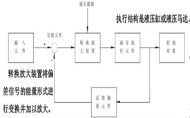 液压伺服(伺服液压)系统工作原理