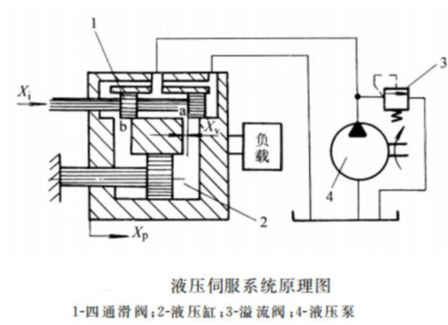 液压伺服(伺服液压)系统工作原理