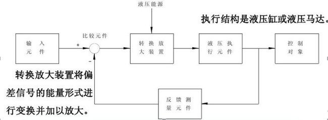 液压伺服(伺服液压)系统工作原理