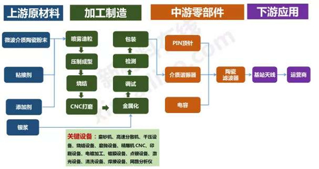 5G陶瓷滤波器的生产工艺简单介绍