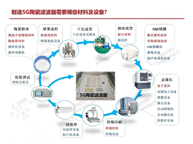 5G陶瓷介质滤波器的生产流程及需要用到的设备