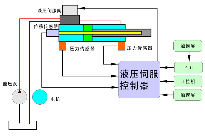 伺服液压机(原理)