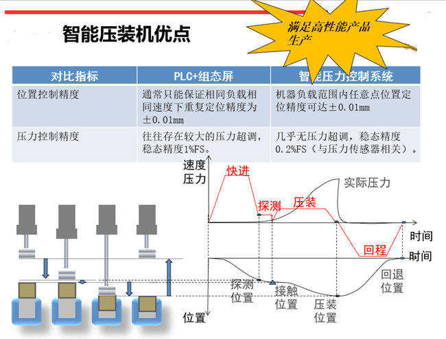 伺服压力机在线质量检测