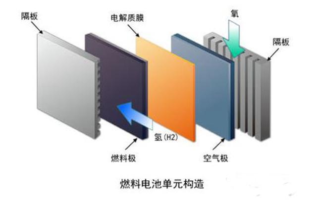 燃料电池电堆组装